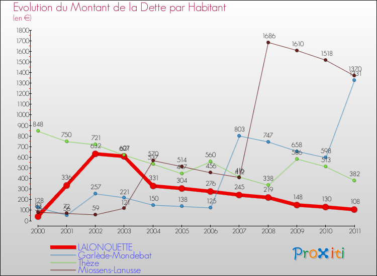 Evolution de la dette par habitant pour la commune de LALONQUETTE et les communes proches Comparaison de la dette par habitant pour LALONQUETTE et les communes voisines