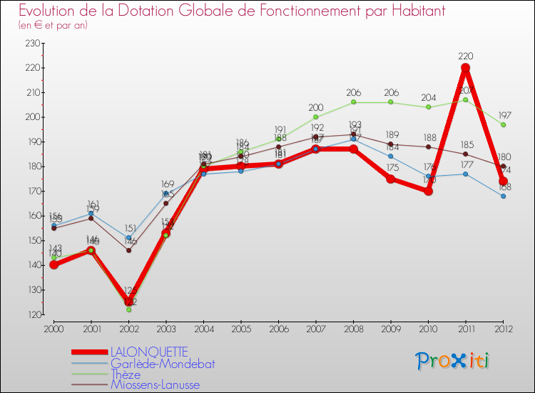 Evolution et montant de la dotation globale de fonctionnement par Habitant pour LALONQUETTE et les communes proches Comparaison des dotations globales de fonctionnement par habitant pour LALONQUETTE et les communes voisines