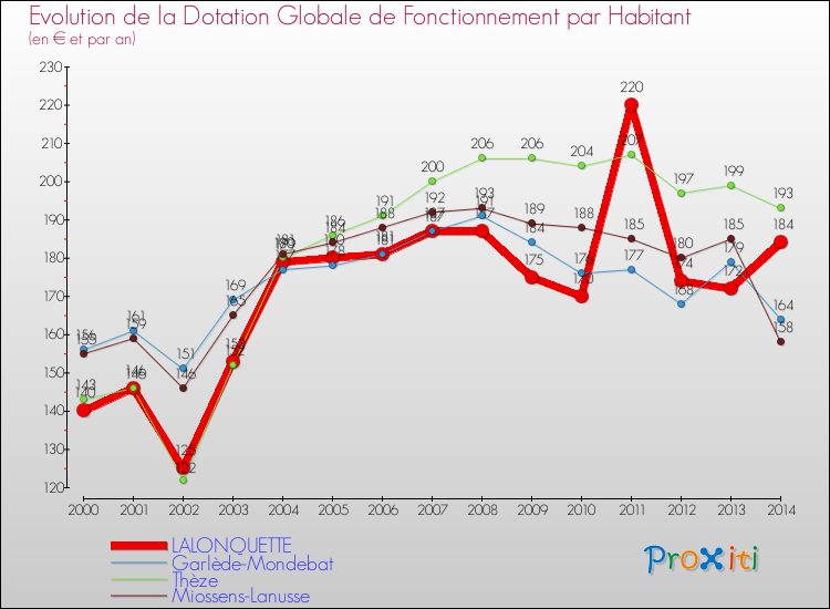 Evolution et montant de la dotation globale de fonctionnement par Habitant pour LALONQUETTE et les communes proches de 2000 à 2014. Comparaison des dotations globales de fonctionnement par habitant pour LALONQUETTE et les communes voisines de 2000 à 2014.