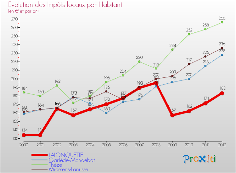 Evolution et montant des impôts locaux par Habitant pour LALONQUETTE et les communes proches Comparaison des impôts locaux par habitant pour LALONQUETTE et les communes voisines