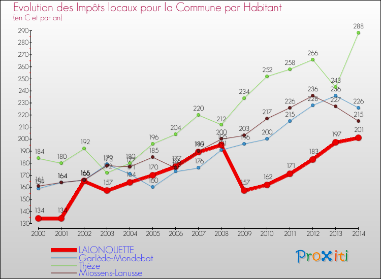 Evolution et montant des impôts locaux par Habitant pour LALONQUETTE et les communes proches de 2000 à 2014 Comparaison des impôts locaux par habitant pour LALONQUETTE et les communes voisines de 2000 à 2014
