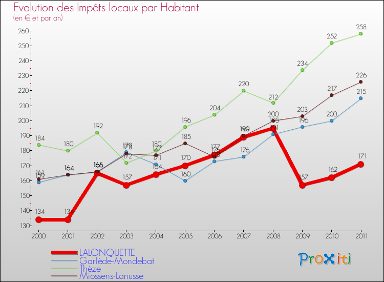 Evolution et montant des impôts locaux par Habitant pour LALONQUETTE et les communes proches Comparaison des impôts locaux par habitant pour LALONQUETTE et les communes voisines
