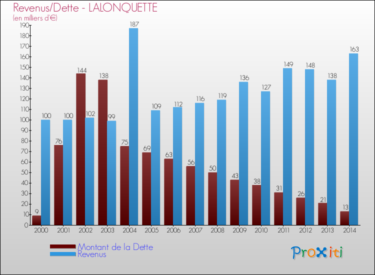 Evolution comparée de la dette et des revenus pour la commune de LALONQUETTE de 2000 à 2014 Comparaison de la dette et des revenus pour LALONQUETTE de 2000 à 2014