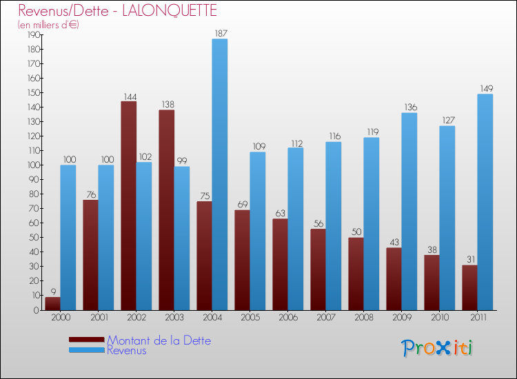 Evolution comparée de la dette et des revenus pour la commune de LALONQUETTE de 2000 à 2011 Comparaison de la dette et des revenus pour LALONQUETTE de 2000 à 2011