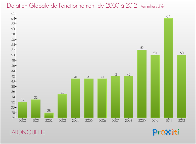 Evolution du montant de la Dotation Globale de Fonctionnement pour la commune de LALONQUETTE de 2000 à 2012 Evolution du montant de la Dotation Globale de Fonctionnement pour LALONQUETTE de 2000 à 2012
