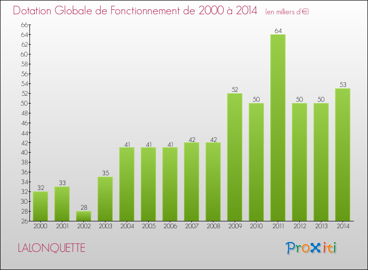 Evolution du montant de la Dotation Globale de Fonctionnement pour la commune de LALONQUETTE de 2000 à 2014 Evolution du montant de la Dotation Globale de Fonctionnement pour LALONQUETTE de 2000 à 2014