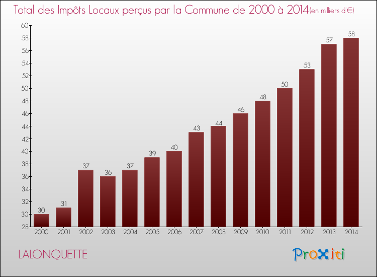 Evolution des Impôts Locaux pour la commune de LALONQUETTE de 2000 à 2014 Evolution des Impôts Locaux pour LALONQUETTE de 2000 à 2014
