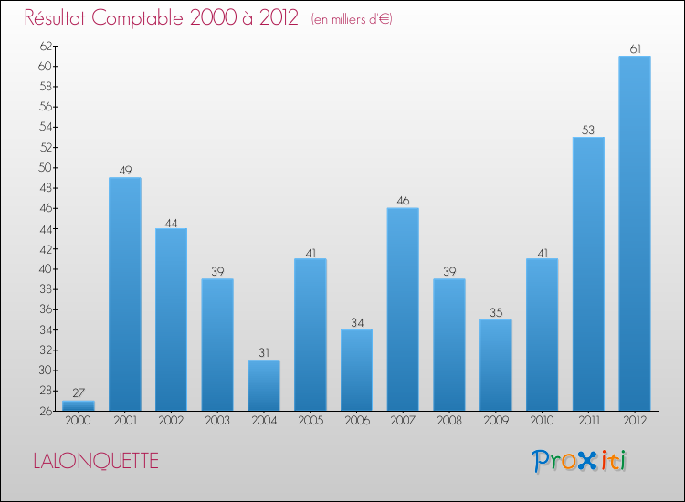 Evolution du résultat comptable pour la commune de LALONQUETTE de 2000 à 2012 Evolution du résultat comptable pour LALONQUETTE de 2000 à 2012