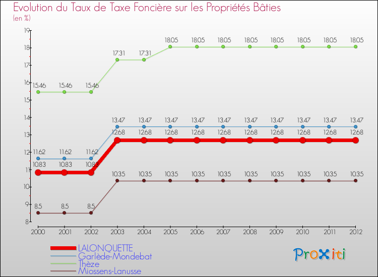Evolution du taux de la taxe foncière sur le bati pour LALONQUETTE et les communes proches de 2000 à 2012 Comparaison des taux de taxe foncière sur le bati pour LALONQUETTE et les communes voisines de 2000 à 2012