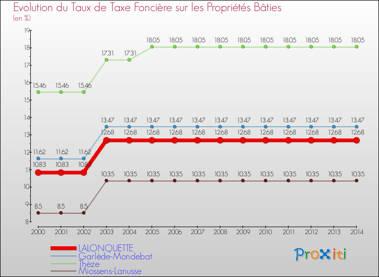 Evolution du taux de la taxe foncière sur le bati pour LALONQUETTE et les communes proches de 2000 à 2014 Comparaison des taux de taxe foncière sur le bati pour LALONQUETTE et les communes voisines de 2000 à 2014