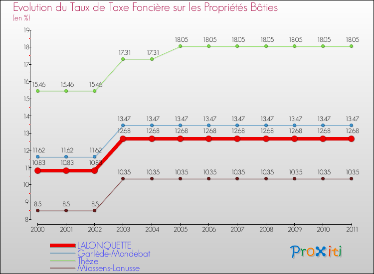 Evolution du taux de la taxe foncière sur le bati pour LALONQUETTE et les communes proches Comparaison des taux de taxe foncière sur le bati pour LALONQUETTE et les communes voisines