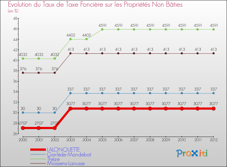 Evolution du taux de la taxe foncière sur les immeubles et terrains non batis pour LALONQUETTE et les communes proches de 2000 à 2012 Comparaison des taux de la taxe foncière sur les immeubles et terrains non batis pour LALONQUETTE et les communes voisines de 2000 à 2012
