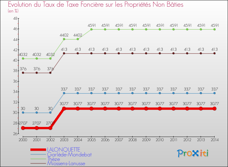 Evolution du taux de la taxe foncière sur les immeubles et terrains non batis pour LALONQUETTE et les communes proches de 2000 à 2014 Comparaison des taux de la taxe foncière sur les immeubles et terrains non batis pour LALONQUETTE et les communes voisines de 2000 à 2014