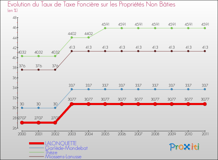 Evolution du taux de la taxe foncière sur les immeubles et terrains non batis pour LALONQUETTE et les communes proches Comparaison des taux de la taxe foncière sur les immeubles et terrains non batis pour LALONQUETTE et les communes voisines