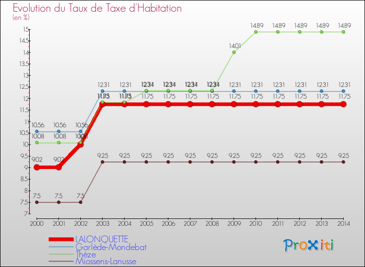 Evolution du taux de la taxe d'habitation pour LALONQUETTE et les communes proches de 2000 à 2014 Comparaison des taux de la taxe d'habitation pour LALONQUETTE et les communes voisines de 2000 à 2014