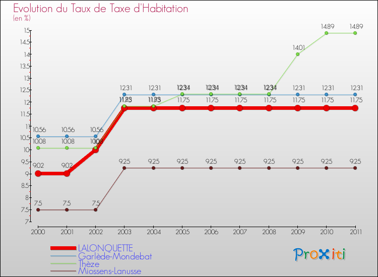 Evolution du taux de la taxe d'habitation pour LALONQUETTE et les communes proches Comparaison des taux de la taxe d'habitation pour LALONQUETTE et les communes voisines