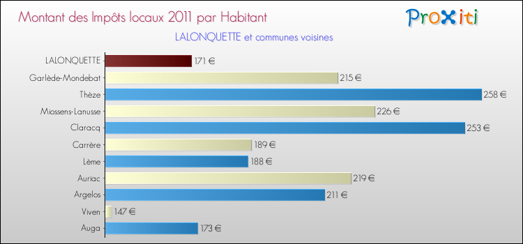 Montant des impôts locaux par Habitant pour LALONQUETTE et les communes proches Comparaison des impôts locaux par habitant pour LALONQUETTE et les communes voisines