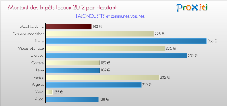Montant des impôts locaux par Habitant pour LALONQUETTE et les communes proches Comparaison des impôts locaux par habitant pour LALONQUETTE et les communes voisines