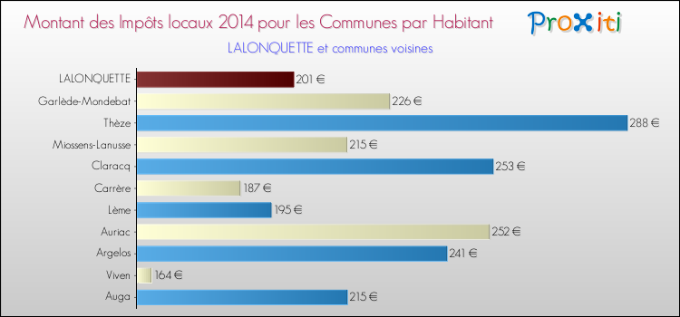 Montant des impôts locaux par Habitant pour LALONQUETTE et les communes proches en 2014 Comparaison des impôts locaux par habitant pour LALONQUETTE et les communes voisines en 2014