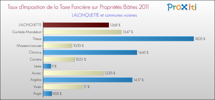 Taux d'imposition de la taxe foncière sur le bati 2011 pour LALONQUETTE et les communes proches Comparaison des taux d'imposition de la taxe foncière sur le bati 2011 pour LALONQUETTE et les communes voisines