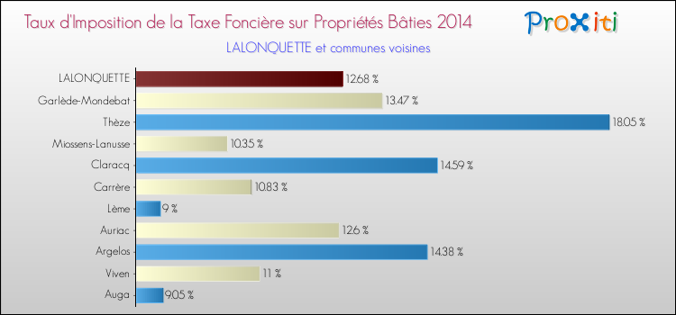 Taux d'imposition de la taxe foncière sur le bati 2014 pour LALONQUETTE et les communes proches Comparaison des taux d'imposition de la taxe foncière sur le bati 2014 pour LALONQUETTE et les communes voisines