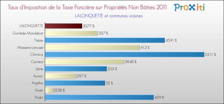 Taux d'imposition de la taxe foncière sur les immeubles et terrains non batis 2011 pour LALONQUETTE et les communes proches Comparaison des taux d'imposition de la taxe foncière sur les immeubles et terrains non batis 2011 pour LALONQUETTE et les communes voisines