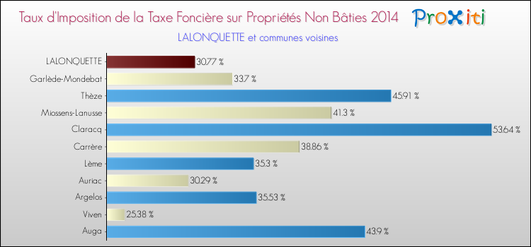 Taux d'imposition de la taxe foncière sur les immeubles et terrains non batis 2014 pour LALONQUETTE et les communes proches Comparaison des taux d'imposition de la taxe foncière sur les immeubles et terrains non batis 2014 pour LALONQUETTE et les communes voisines