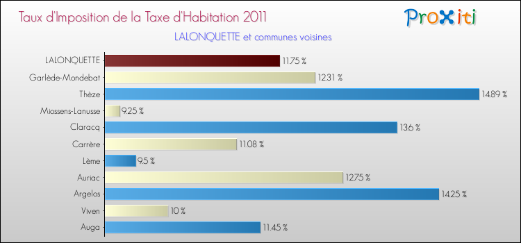 Taux d'imposition de la taxe d'habitation 2011 pour LALONQUETTE et les communes proches Comparaison des taux d'imposition de la taxe d'habitation 2011 pour LALONQUETTE et les communes voisines