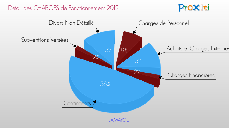 Décomposition des Charges de Fonctionnement 2012 de la commune de LAMAYOU Charges de Fonctionnement 2012 pour la commune de LAMAYOU