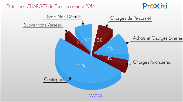Décomposition des Charges de Fonctionnement 2014 de la commune de LAMAYOU Charges de Fonctionnement 2014 pour la commune de LAMAYOU