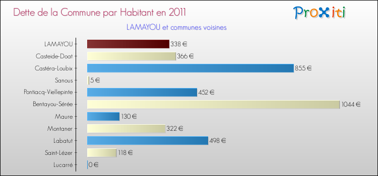 Dette par habitant de la commune en 2011 pour LAMAYOU et les communes proches Comparaison de la dette par habitant de la commune en 2011 pour LAMAYOU et les communes voisines
