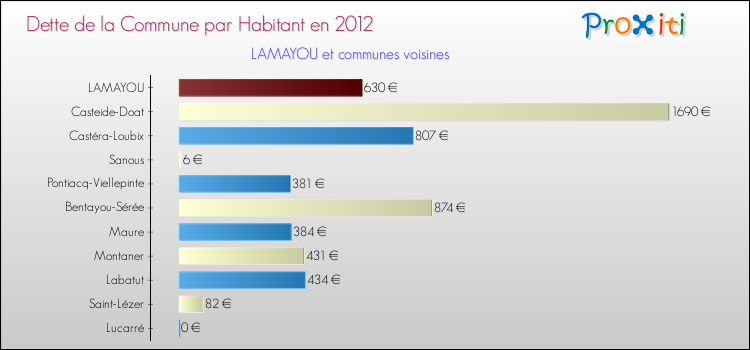 Dette par habitant de la commune en 2012 pour LAMAYOU et les communes proches Comparaison de la dette par habitant de la commune en 2012 pour LAMAYOU et les communes voisines