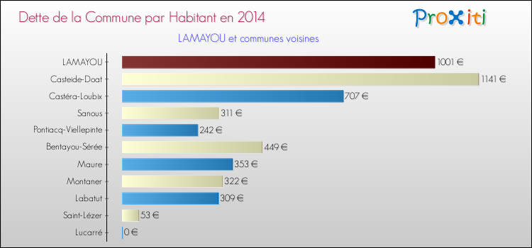Dette par habitant de la commune en 2014 pour LAMAYOU et les communes proches Comparaison de la dette par habitant de la commune en 2014 pour LAMAYOU et les communes voisines