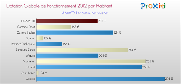 Montant des dotations globales de fonctionnement DGF par Habitant pour LAMAYOU et les communes proches Comparaison des des dotations globales de fonctionnement DGF par habitant pour LAMAYOU et les communes voisines
