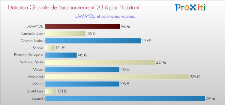 Montant des dotations globales de fonctionnement DGF par Habitant pour LAMAYOU et les communes proches en 2014. Comparaison des des dotations globales de fonctionnement DGF par habitant pour LAMAYOU et les communes voisines en 2014.