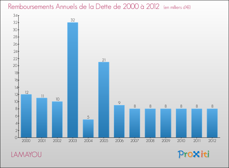 Evolution de l'annuité de la dette pour la commune de LAMAYOU de 2000 à 2012 Annuités de la dette pour LAMAYOU de 2000 à 2012