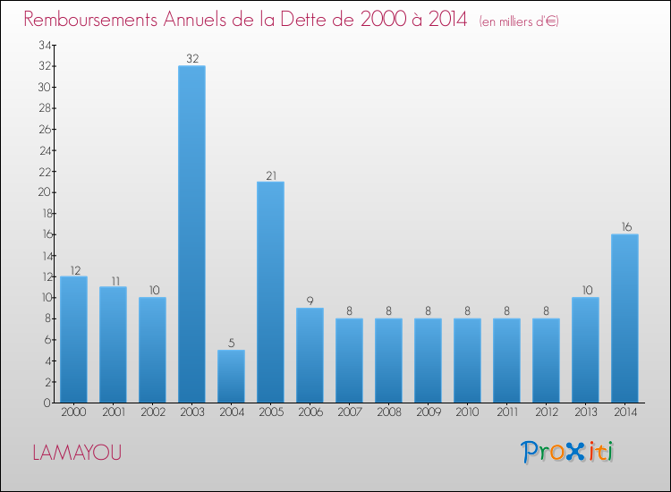 Evolution de l'annuité de la dette pour la commune de LAMAYOU de 2000 à 2014 Annuités de la dette pour LAMAYOU de 2000 à 2014