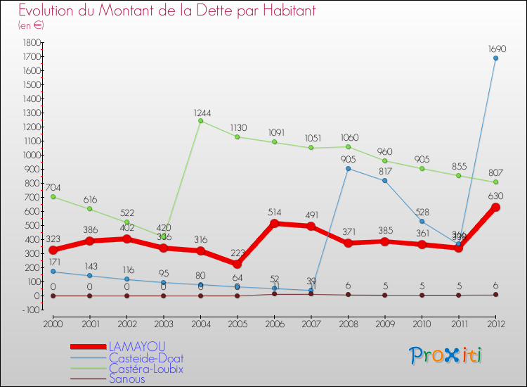 Evolution de la dette par habitant pour la commune de LAMAYOU et les communes proches de 2000 à 2012 Comparaison de la dette par habitant pour LAMAYOU et les communes voisines de 2000 à 2012