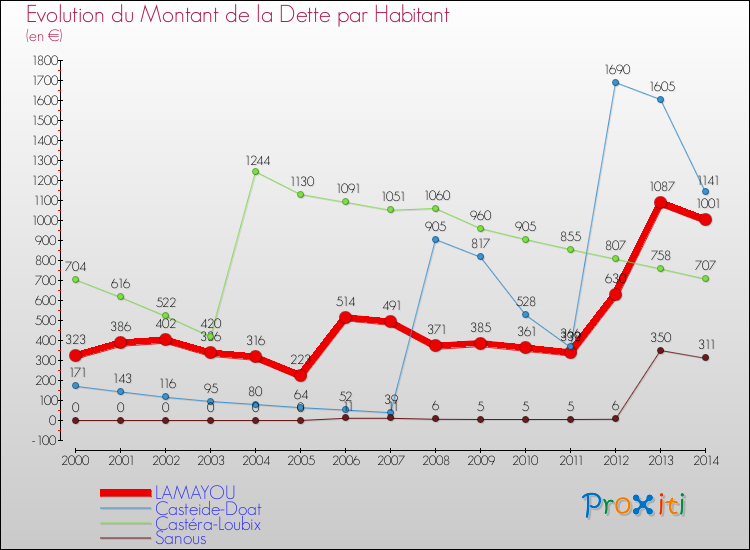 Evolution de la dette par habitant pour la commune de LAMAYOU et les communes proches de 2000 à 2014 Comparaison de la dette par habitant pour LAMAYOU et les communes voisines de 2000 à 2014