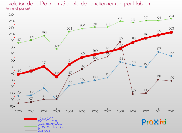 Evolution et montant de la dotation globale de fonctionnement par Habitant pour LAMAYOU et les communes proches Comparaison des dotations globales de fonctionnement par habitant pour LAMAYOU et les communes voisines