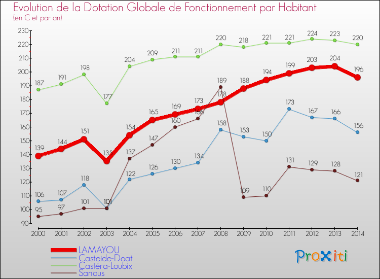 Evolution et montant de la dotation globale de fonctionnement par Habitant pour LAMAYOU et les communes proches de 2000 à 2014. Comparaison des dotations globales de fonctionnement par habitant pour LAMAYOU et les communes voisines de 2000 à 2014.