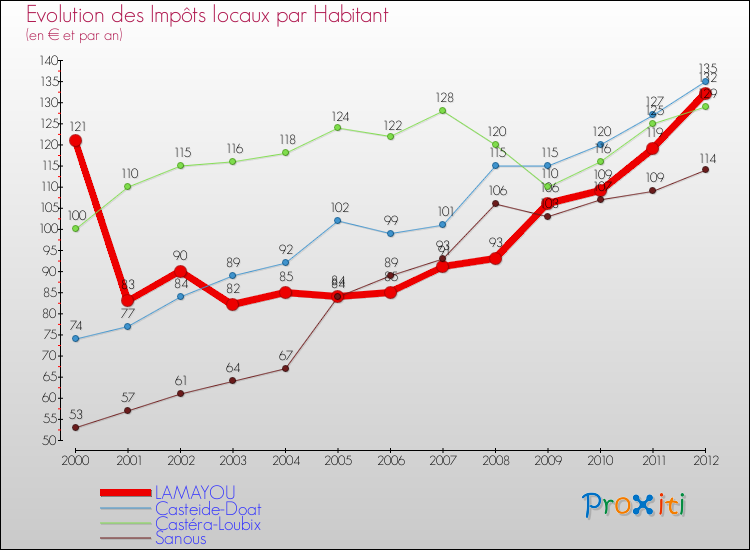 Evolution et montant des impôts locaux par Habitant pour LAMAYOU et les communes proches Comparaison des impôts locaux par habitant pour LAMAYOU et les communes voisines