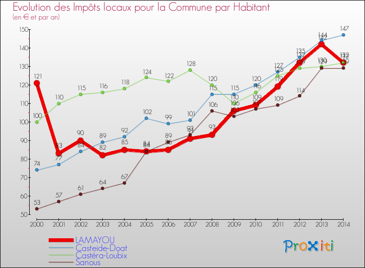 Evolution et montant des impôts locaux par Habitant pour LAMAYOU et les communes proches de 2000 à 2014 Comparaison des impôts locaux par habitant pour LAMAYOU et les communes voisines de 2000 à 2014