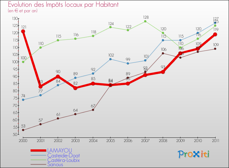 Evolution et montant des impôts locaux par Habitant pour LAMAYOU et les communes proches Comparaison des impôts locaux par habitant pour LAMAYOU et les communes voisines