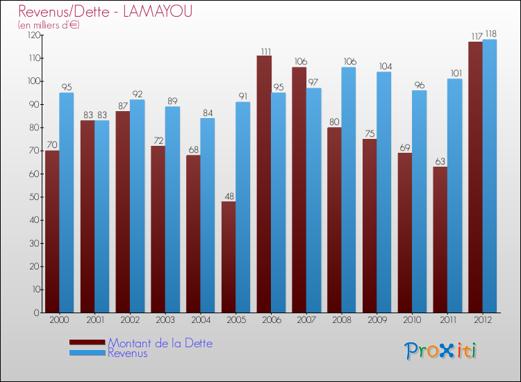 Evolution comparée de la dette et des revenus pour la commune de LAMAYOU de 2000 à 2012 Comparaison de la dette et des revenus pour LAMAYOU de 2000 à 2012
