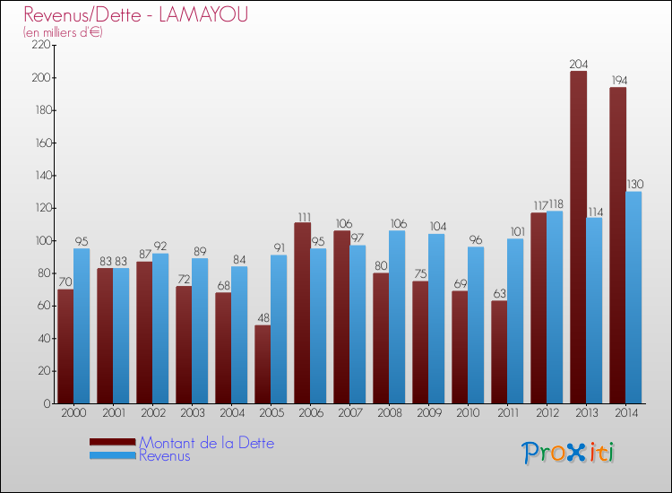 Evolution comparée de la dette et des revenus pour la commune de LAMAYOU de 2000 à 2014 Comparaison de la dette et des revenus pour LAMAYOU de 2000 à 2014