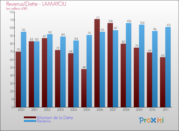 Evolution comparée de la dette et des revenus pour la commune de LAMAYOU de 2000 à 2011 Comparaison de la dette et des revenus pour LAMAYOU de 2000 à 2011