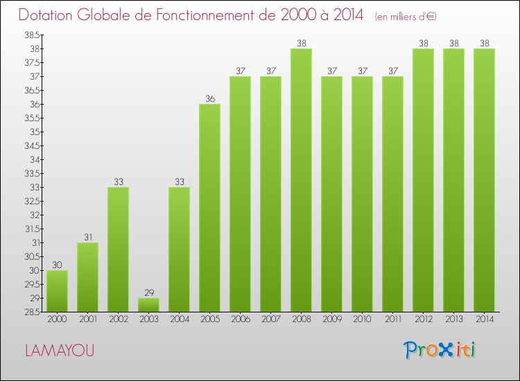 Evolution du montant de la Dotation Globale de Fonctionnement pour la commune de LAMAYOU de 2000 à 2014 Evolution du montant de la Dotation Globale de Fonctionnement pour LAMAYOU de 2000 à 2014