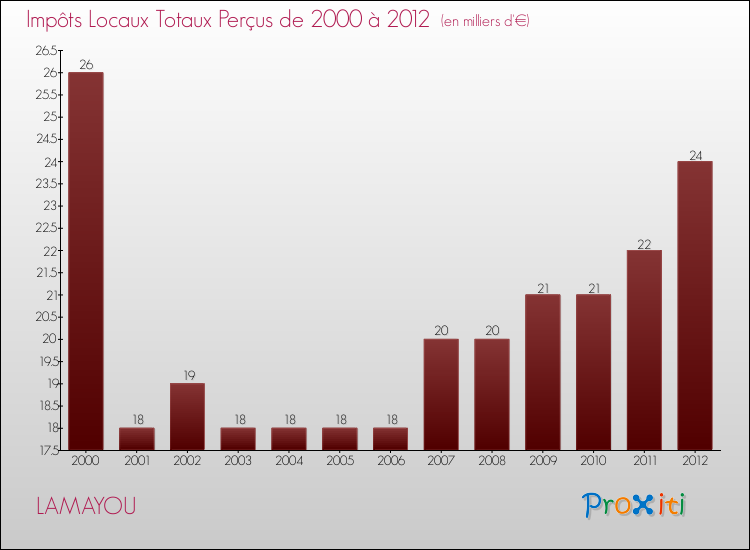 Evolution des Impôts Locaux pour la commune de LAMAYOU de 2000 à 2012 Evolution des Impôts Locaux pour LAMAYOU de 2000 à 2012