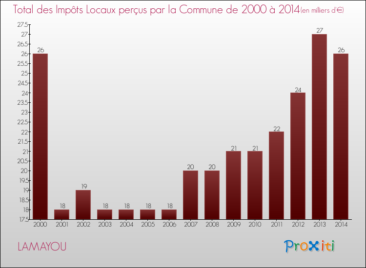 Evolution des Impôts Locaux pour la commune de LAMAYOU de 2000 à 2014 Evolution des Impôts Locaux pour LAMAYOU de 2000 à 2014